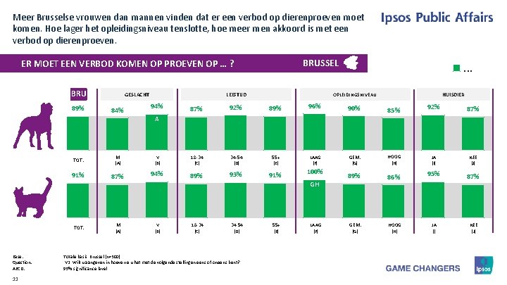 Meer Brusselse vrouwen dan mannen vinden dat er een verbod op dierenproeven moet komen.