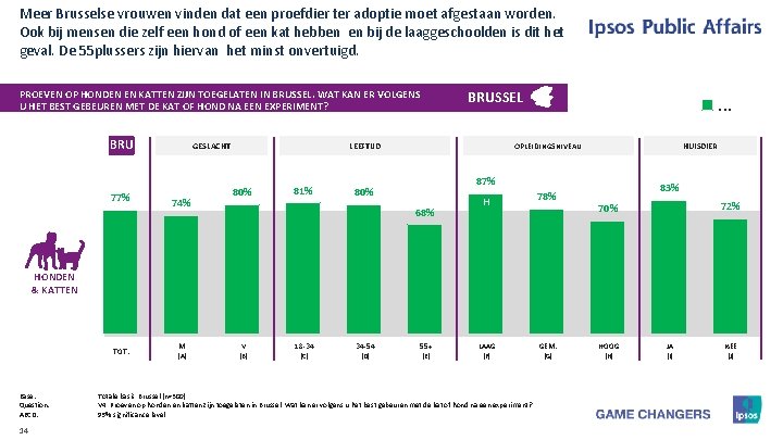 Meer Brusselse vrouwen vinden dat een proefdier ter adoptie moet afgestaan worden. Ook bij