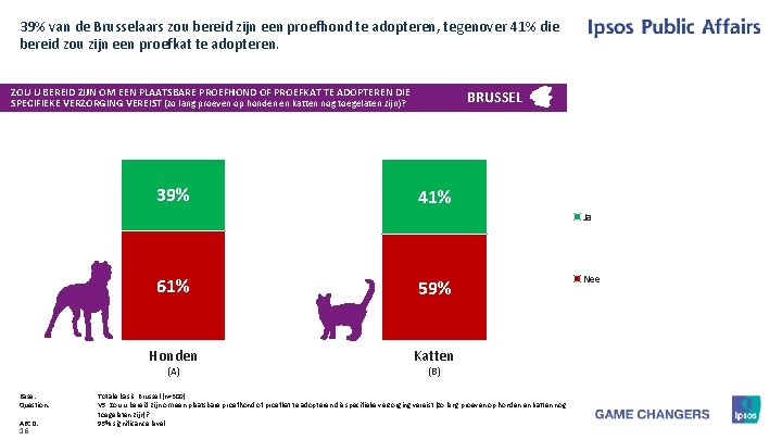 39% van de Brusselaars zou bereid zijn een proefhond te adopteren, tegenover 41% die