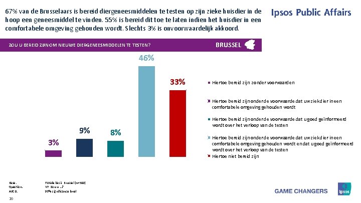 67% van de Brusselaars is bereid diergeneesmiddelen te testen op zijn zieke huisdier in