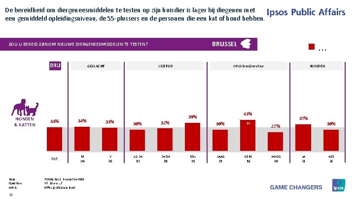 De bereidheid om diergeneesmiddelen te testen op zijn huisdier is lager bij diegenen met