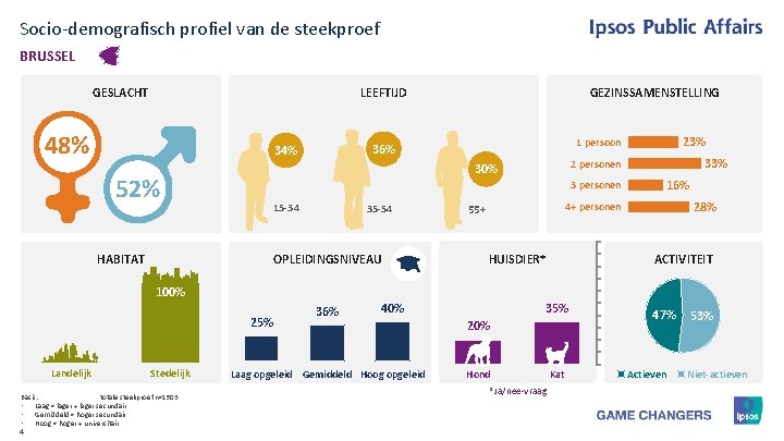 Socio-demografisch profiel van de steekproef BRUSSEL GESLACHT LEEFTIJD 48% 3 personen 35 -54 OPLEIDINGSNIVEAU