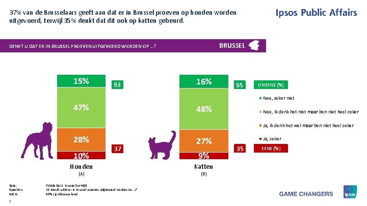 37% van de Brusselaars geeft aan dat er in Brussel proeven op honden worden