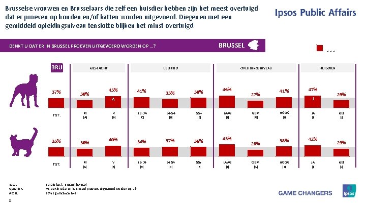 Brusselse vrouwen en Brusselaars die zelf een huisdier hebben zijn het meest overtuigd dat