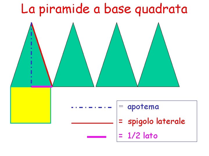 La piramide a base quadrata = apotema = spigolo laterale = 1/2 lato 