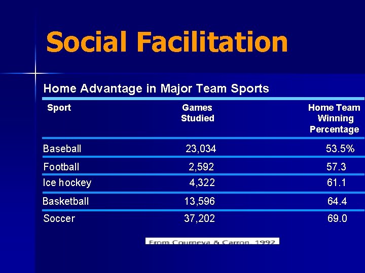 Social Facilitation Home Advantage in Major Team Sports Sport Games Studied Home Team Winning