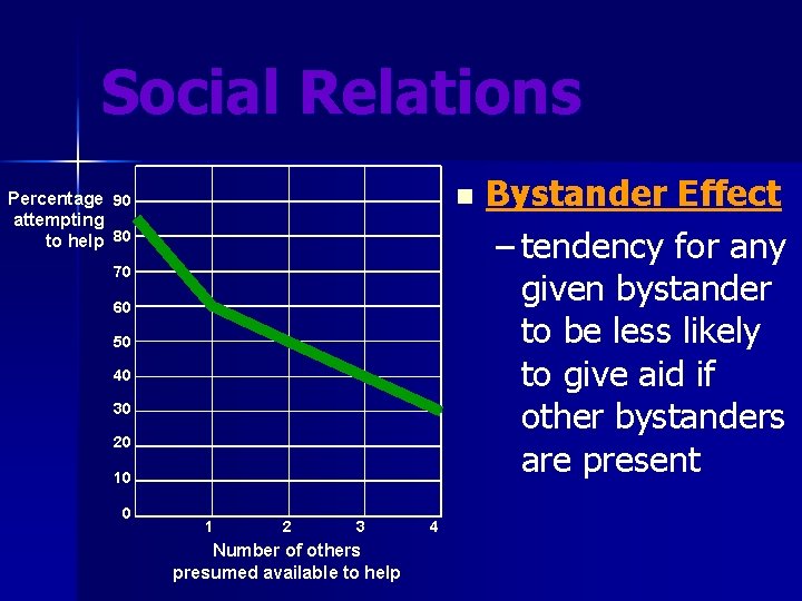 Social Relations n Percentage 90 attempting to help 80 70 60 50 40 30