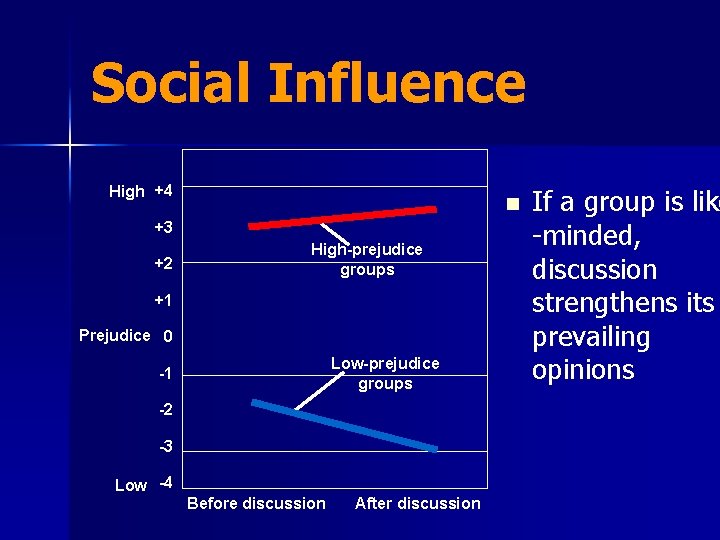 Social Influence High +4 n +3 +2 High-prejudice groups +1 Prejudice 0 Low-prejudice groups