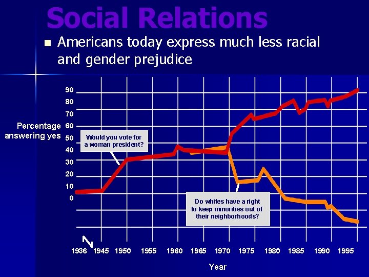 Social Relations n Americans today express much less racial and gender prejudice 90 80
