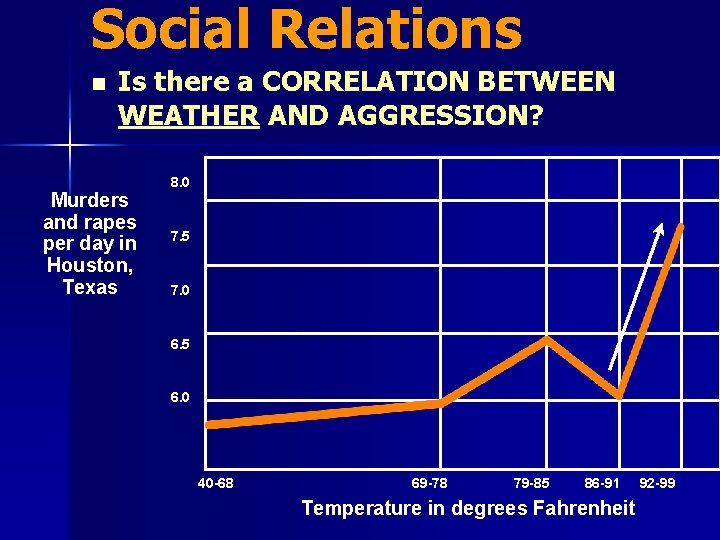 Social Relations n Is there a CORRELATION BETWEEN WEATHER AND AGGRESSION? Murders and rapes