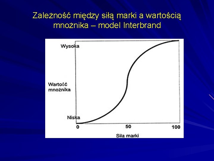 Zależność między siłą marki a wartością mnożnika – model Interbrand 