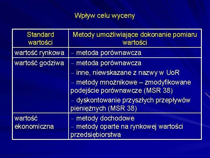 Wpływ celu wyceny Standard Metody umożliwiające dokonanie pomiaru wartości wartość rynkowa - metoda porównawcza