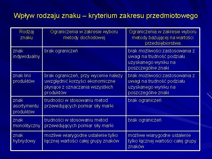 Wpływ rodzaju znaku – kryterium zakresu przedmiotowego Rodzaj znaku Ograniczenia w zakresie wyboru metody