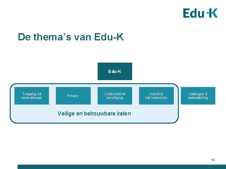 De thema’s van Edu-K Toegang tot leermateriaal Privacy Continuïteit en beveiliging Inzicht in het