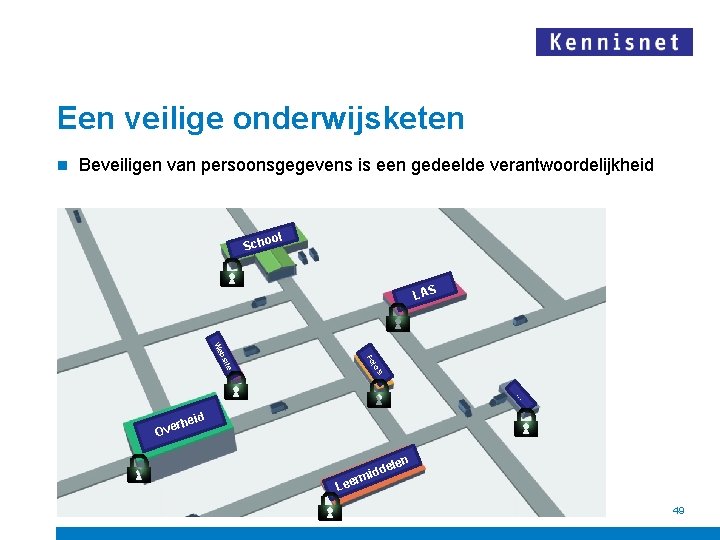 Een veilige onderwijsketen n Beveiligen van persoonsgegevens is een gedeelde verantwoordelijkheid ool Sch LAS