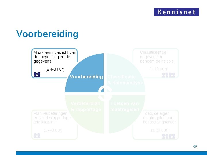 Voorbereiding Classificeer de gegevens en benoem de risico’s Maak een overzicht van de toepassing