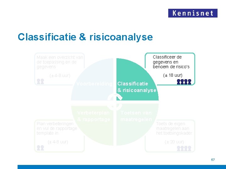 Classificatie & risicoanalyse Classificeer de gegevens en benoem de risico’s Maak een overzicht van