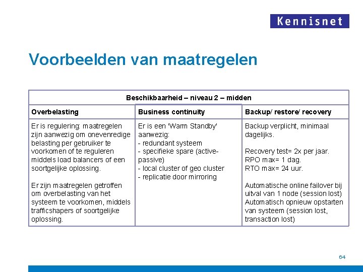 Voorbeelden van maatregelen Beschikbaarheid – niveau 2 – midden Overbelasting Business continuity Backup/ restore/