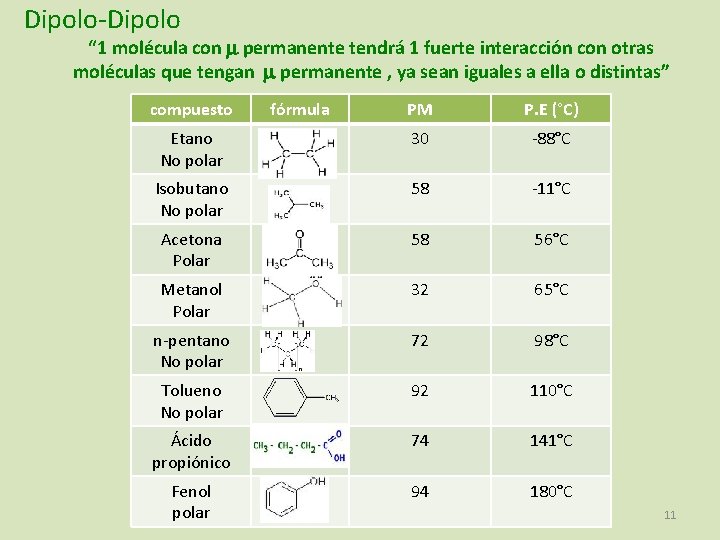 Dipolo-Dipolo “ 1 molécula con permanente tendrá 1 fuerte interacción con otras moléculas que
