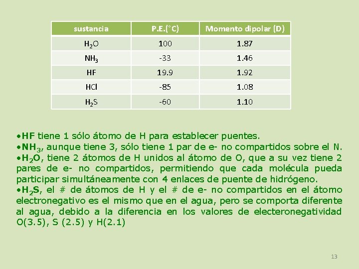 sustancia P. E. (°C) Momento dipolar (D) H 2 O 100 1. 87 NH