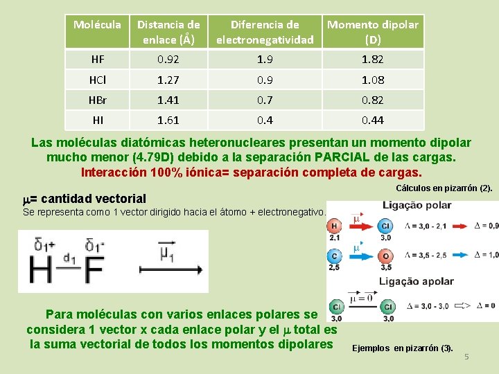 Molécula Distancia de enlace (Å) Diferencia de electronegatividad Momento dipolar (D) HF 0. 92