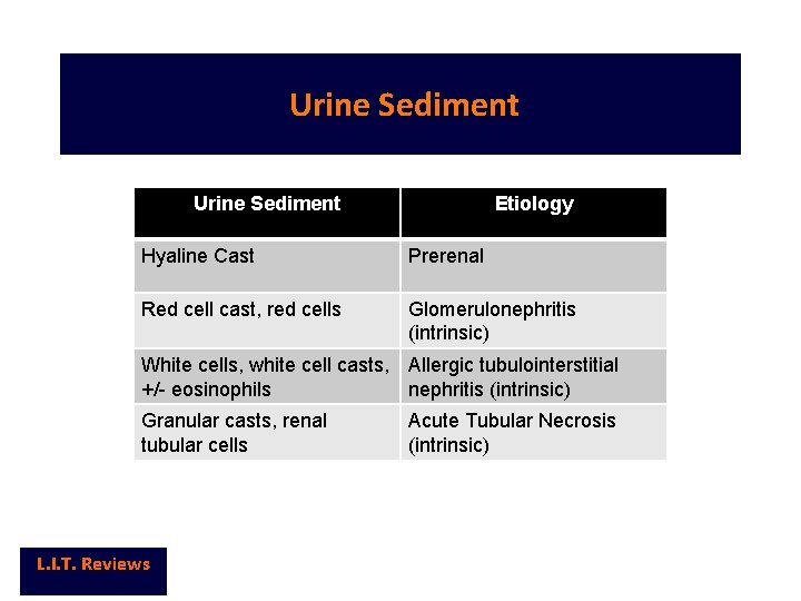  Urine Sediment Etiology Hyaline Cast Prerenal Red cell cast, red cells Glomerulonephritis (intrinsic)