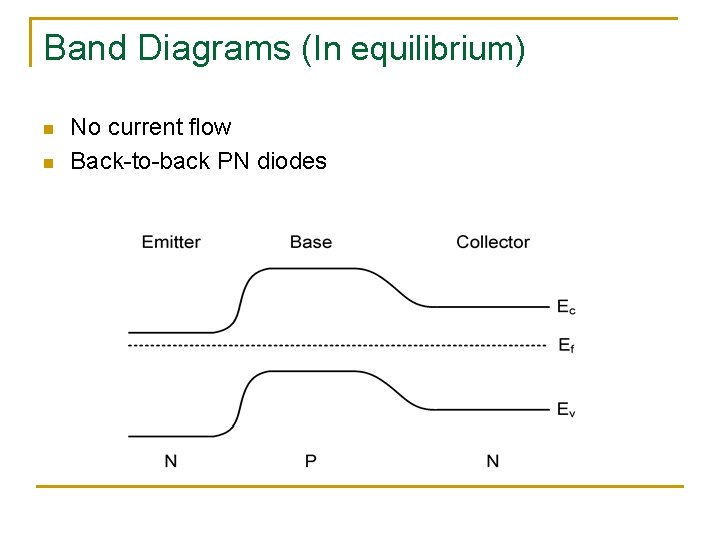 Band Diagrams (In equilibrium) n n No current flow Back-to-back PN diodes 