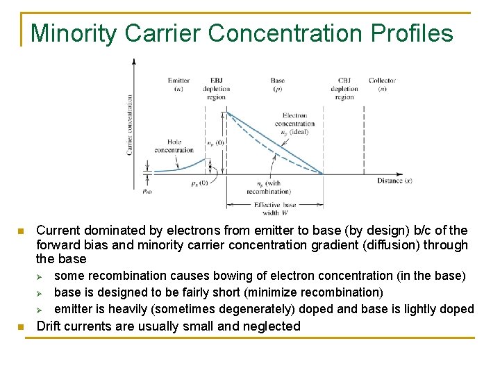 Minority Carrier Concentration Profiles n Current dominated by electrons from emitter to base (by