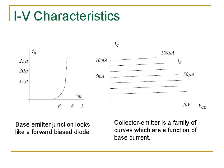 I-V Characteristics Base-emitter junction looks like a forward biased diode Collector-emitter is a family I-V Characteristics Base-emitter junction looks like a forward biased diode Collector-emitter is a family
