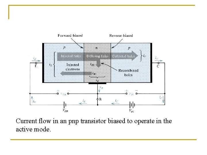 The pnp Transistor Current flow in an pnp transistor biased to operate in the The pnp Transistor Current flow in an pnp transistor biased to operate in the