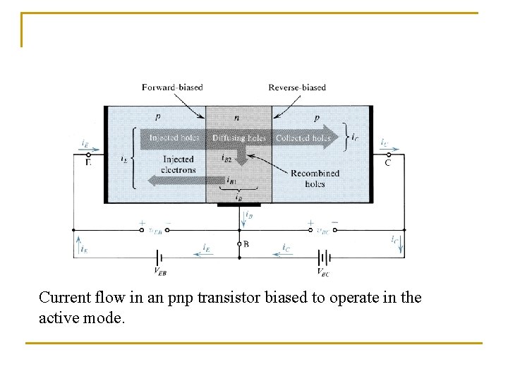 The pnp Transistor Current flow in an pnp transistor biased to operate in the