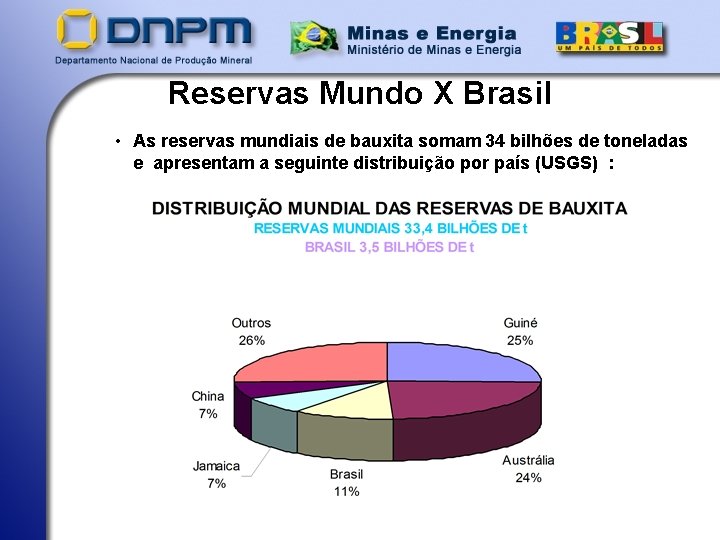 Reservas Mundo X Brasil • As reservas mundiais de bauxita somam 34 bilhões de