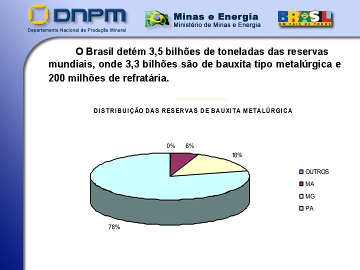 O Brasil detém 3, 5 bilhões de toneladas reservas mundiais, onde 3, 3 bilhões