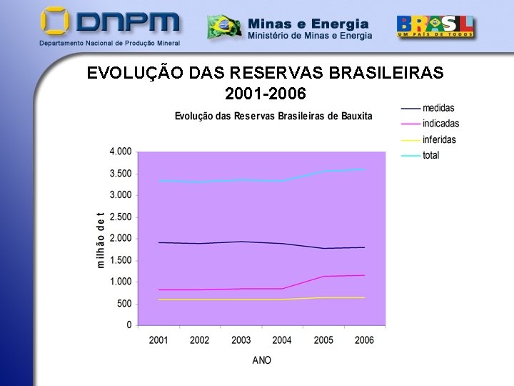 EVOLUÇÃO DAS RESERVAS BRASILEIRAS 2001 -2006 