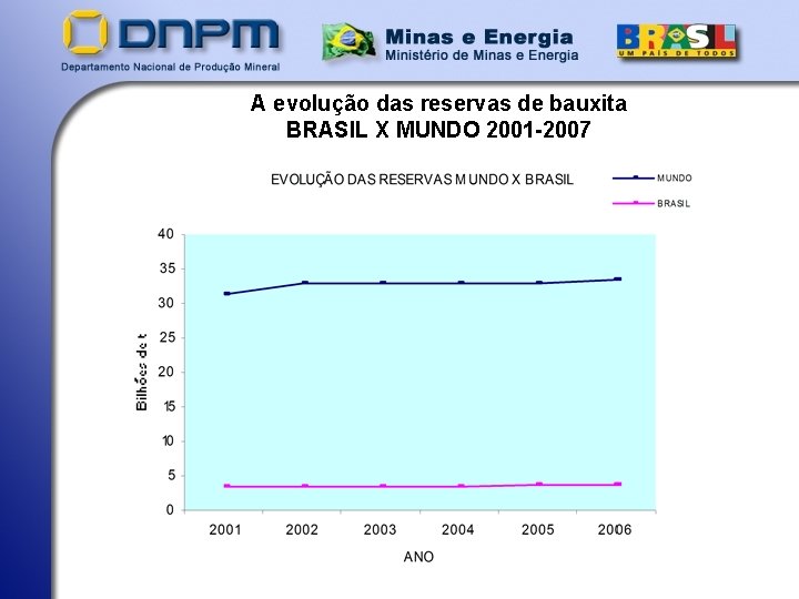 A evolução das reservas de bauxita BRASIL X MUNDO 2001 -2007 