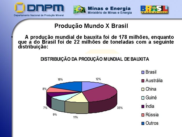 Produção Mundo X Brasil • A produção mundial de bauxita foi de 178 milhões,