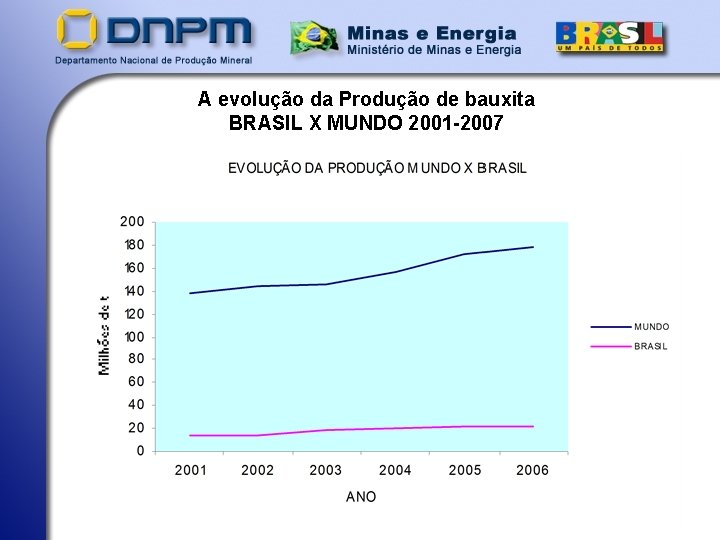 A evolução da Produção de bauxita BRASIL X MUNDO 2001 -2007 