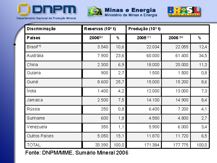 Discriminação • Países Reservas (106 t) 2006(p) Produção (103 t) % 2005 (r) 2006