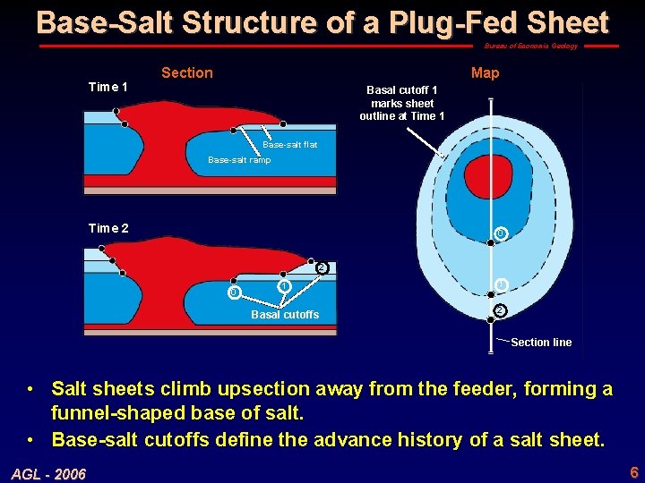 Base-Salt Structure of a Plug-Fed Sheet Bureau of Economic Geology Time 1 Section Map