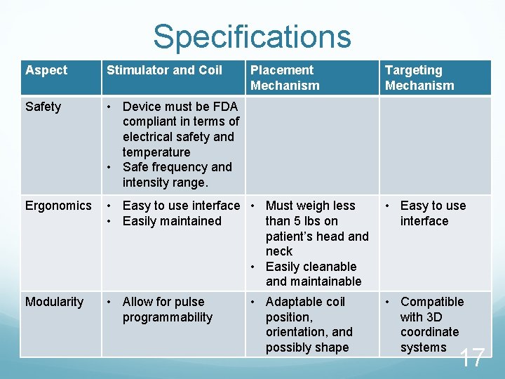 Specifications Aspect Stimulator and Coil Placement Mechanism Safety • Device must be FDA compliant