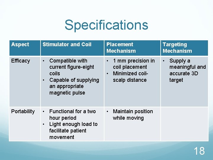 Specifications Aspect Stimulator and Coil Placement Mechanism Targeting Mechanism Efficacy • Compatible with current