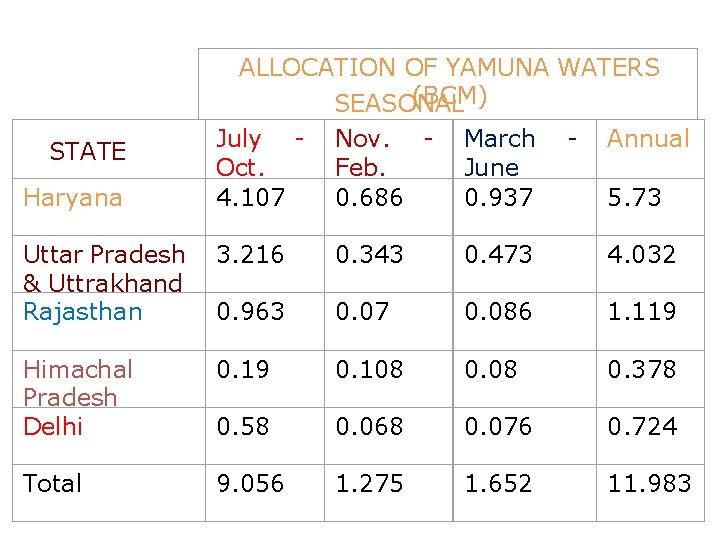  STATE Haryana ALLOCATION OF YAMUNA WATERS (BCM) SEASONAL July - Nov. - March