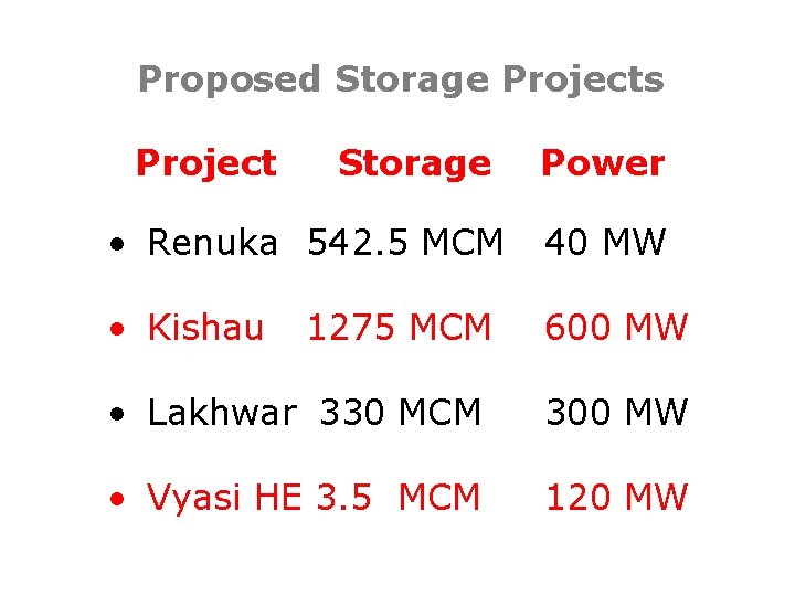 Proposed Storage Projects Project Storage Power • Renuka 542. 5 MCM 40 MW •