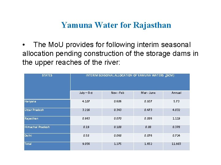 Yamuna Water for Rajasthan • The Mo. U provides for following interim seasonal allocation