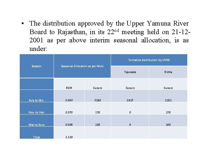  • The distribution approved by the Upper Yamuna River Board to Rajasthan, in