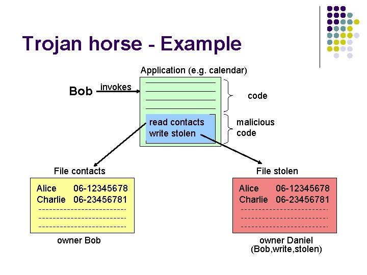 Trojan horse - Example Application (e. g. calendar) Bob invokes code read contacts write