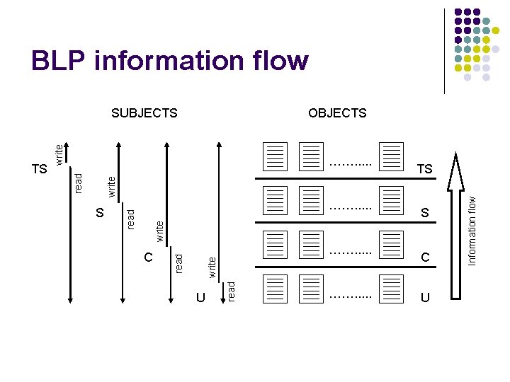 BLP information flow write TS ……. . . S write read ……. . .