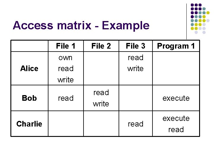 Access matrix - Example Alice Bob Charlie File 1 own read write read File