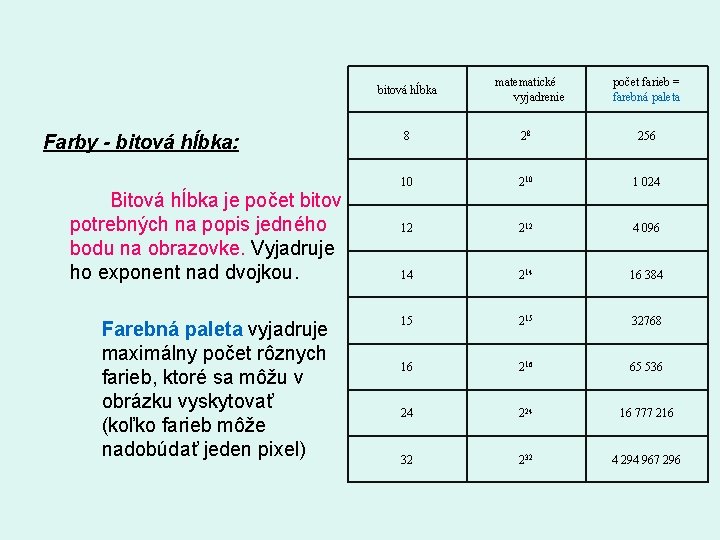 bitová hĺbka Farby - bitová hĺbka: Bitová hĺbka je počet bitov potrebných na popis