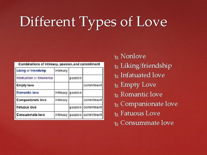 Different Types of Love Nonlove Liking/friendship Infatuated love Empty Love Romantic love Companionate love